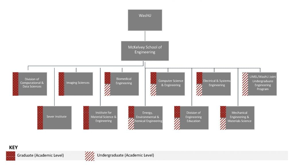 Diagram of proposed academic unit structure