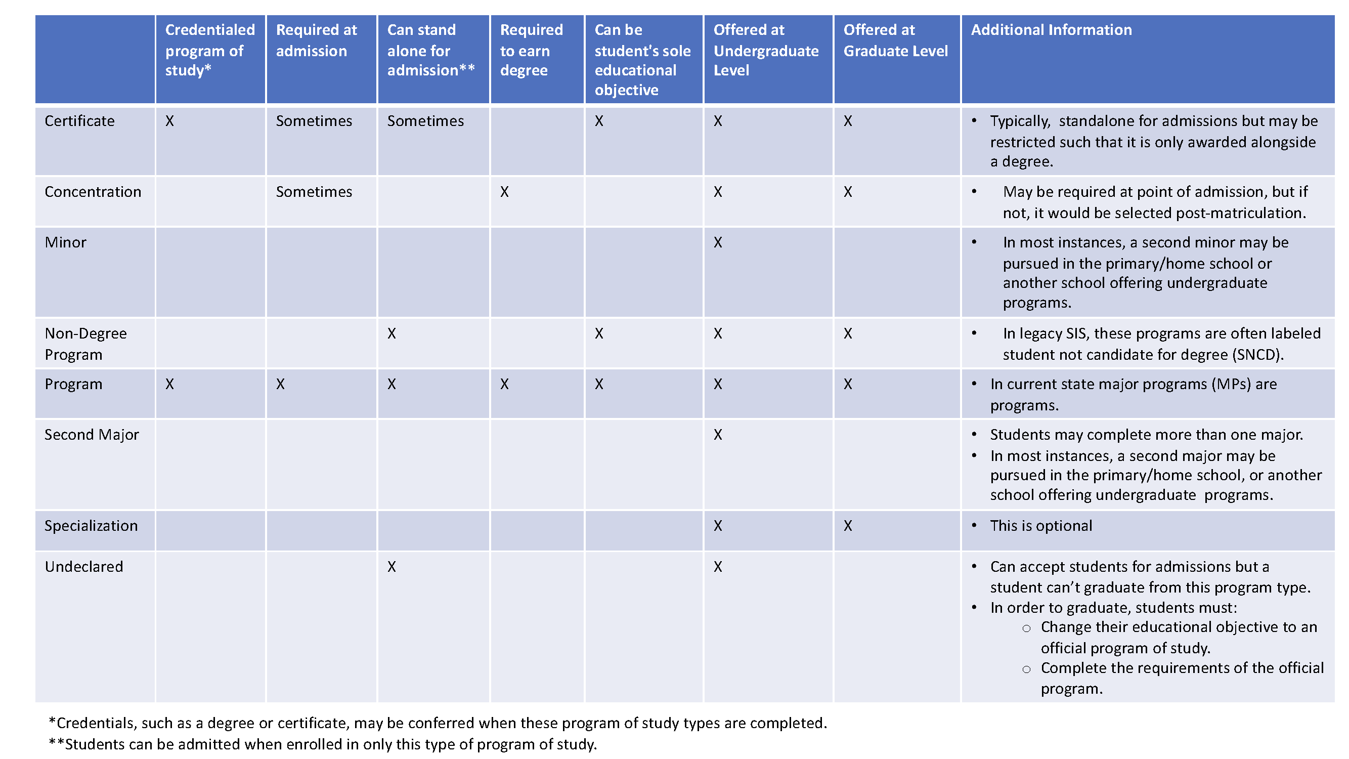 Table outlining program of study types.