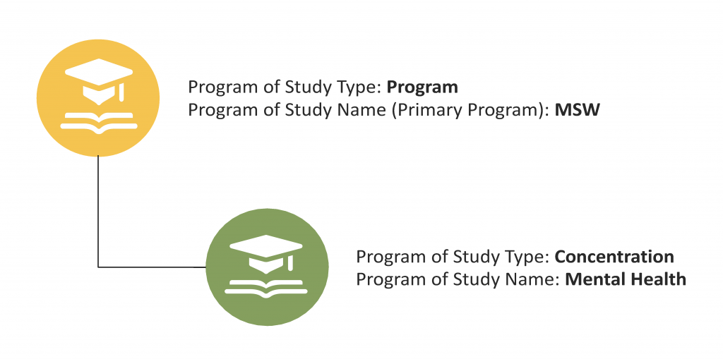 Example of relationship between two programs of study