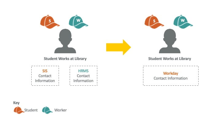 In Workday a person who wears multiple hats at WashU will have one profile and a single, unified set of personal data. 