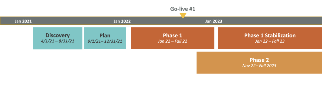 Graphic of Graduate Admissions Project timeline