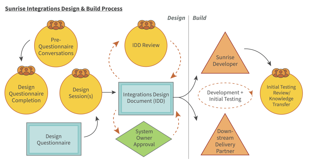 Sunrise integrations design and build process infographic