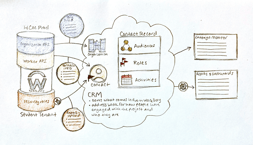 A hand-drawn draft of the Stakeholder Engagement System infographic with added color and detail.