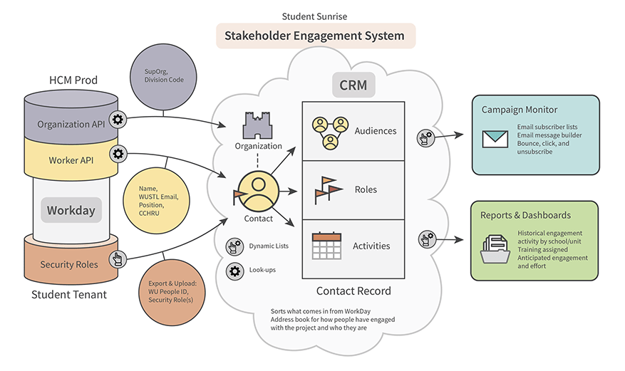 A final, digitized version of the Stakeholder Engagement System infographic