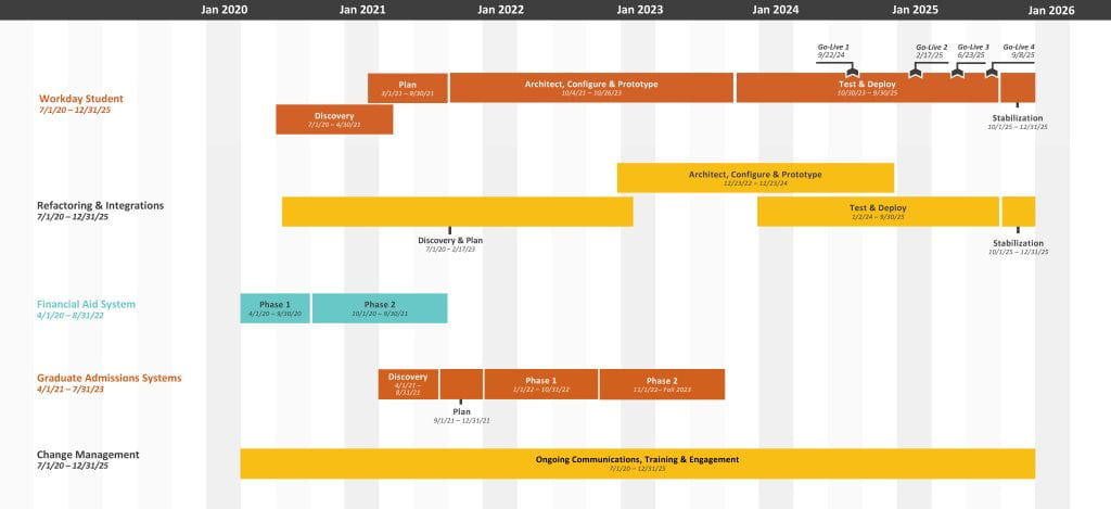 Graphic of Student Sunrise project timeline
